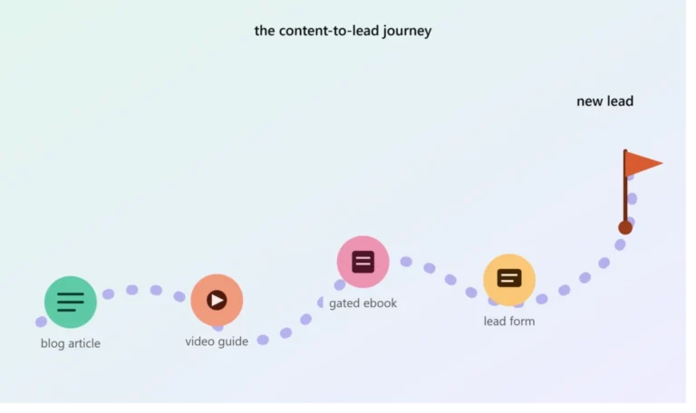 Beast Freelance Digital Marketer in Dubai,Content marketing lead generation funnel illustrating the customer journey from blog article to video guide, gated eBook, lead form, and new lead conversion.
