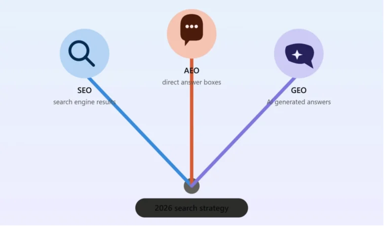 Infographic showing the evolution of search in 2026. Three connected branches represent SEO for search engine results, AEO for direct answer boxes, and GEO for AI-generated answers, emphasizing an integrated search optimization strategy for modern digital marketing.